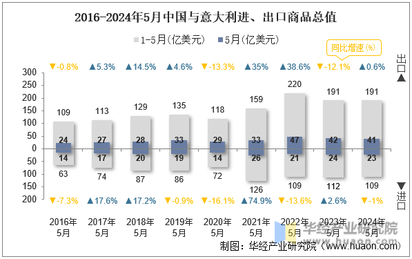 2016-2024年5月中国与意大利进、出口商品总值