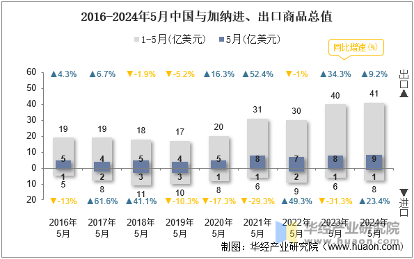 2016-2024年5月中国与加纳进、出口商品总值