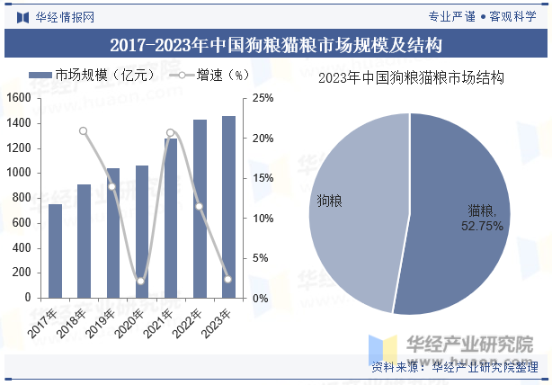 2017-2023年中国狗粮猫粮市场规模及结构