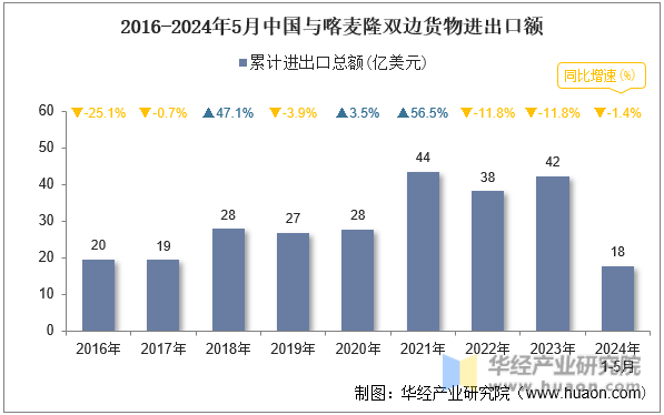 2016-2024年5月中国与喀麦隆双边货物进出口额