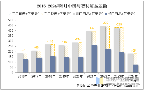 2016-2024年5月中国与智利贸易差额