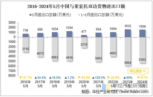 2016-2024年5月中国与莱索托双边货物进出口额