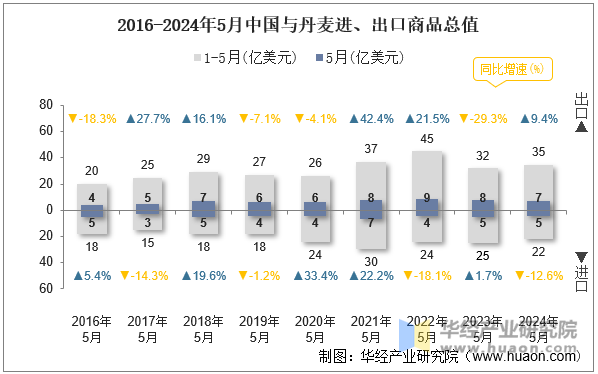 2016-2024年5月中国与丹麦进、出口商品总值