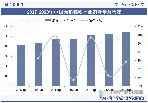 2017-2023年中国狗粮猫粮行业消费量及增速