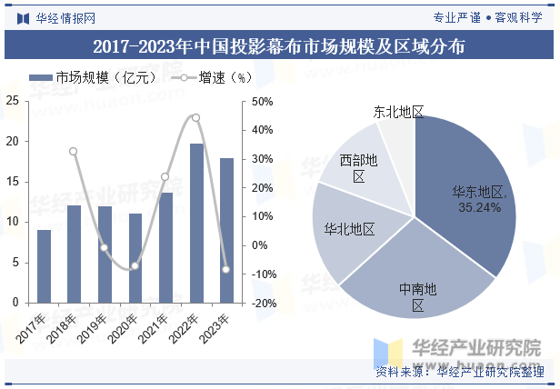 2017-2023年中国投影幕布市场规模及区域分布