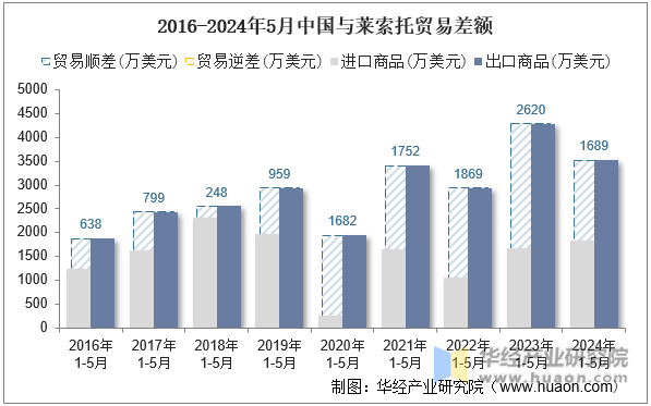 2016-2024年5月中国与莱索托贸易差额