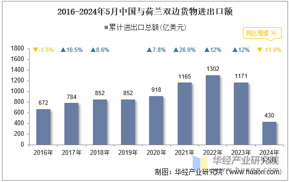 2016-2024年5月中国与荷兰双边货物进出口额