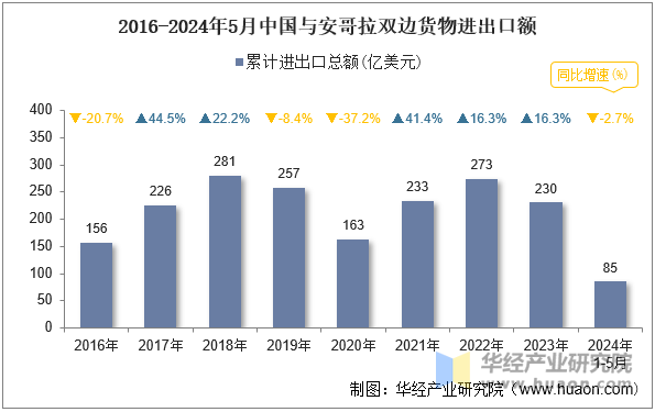 2016-2024年5月中国与安哥拉双边货物进出口额