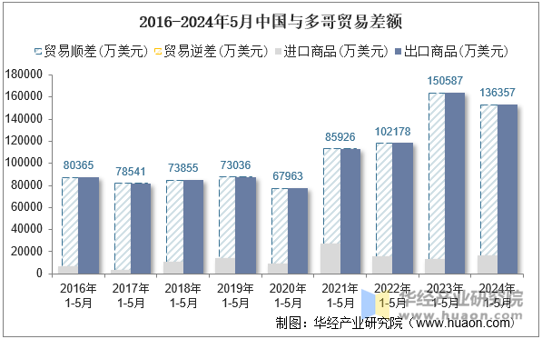 2016-2024年5月中国与多哥贸易差额