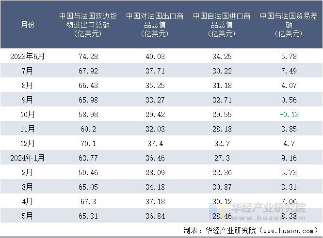 2023-2024年5月中国与法国双边货物进出口额月度统计表