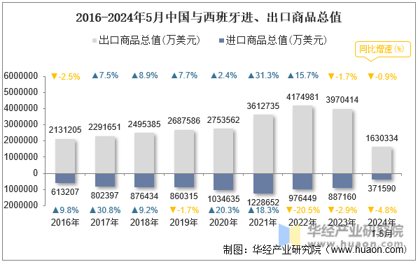 2016-2024年5月中国与西班牙进、出口商品总值