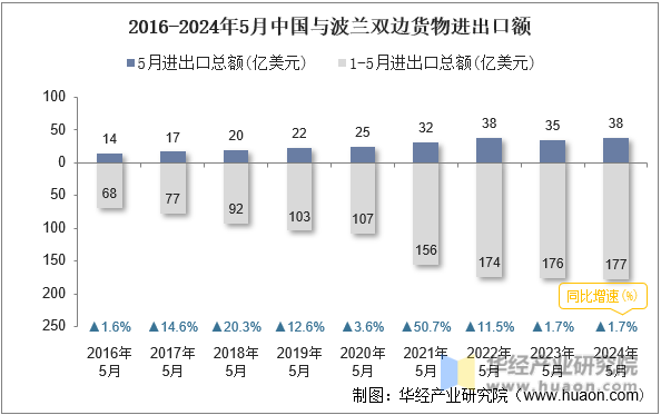 2016-2024年5月中国与波兰双边货物进出口额