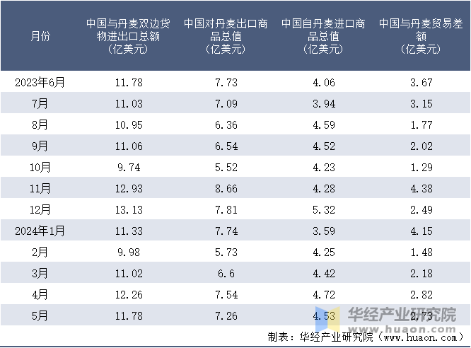 2023-2024年5月中国与丹麦双边货物进出口额月度统计表