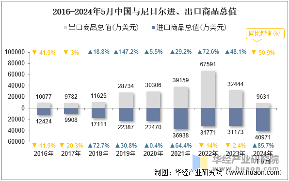 2016-2024年5月中国与尼日尔进、出口商品总值