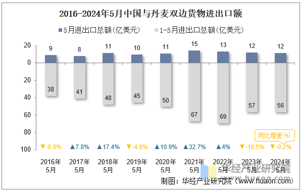 2016-2024年5月中国与丹麦双边货物进出口额