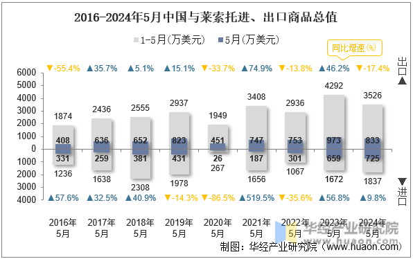 2016-2024年5月中国与莱索托进、出口商品总值