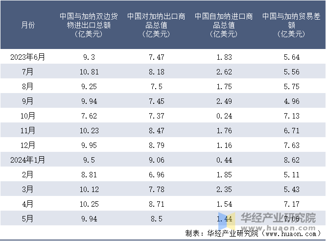 2023-2024年5月中国与加纳双边货物进出口额月度统计表