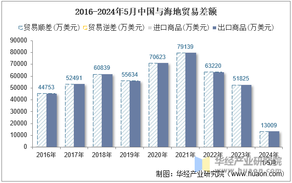 2016-2024年5月中国与海地贸易差额