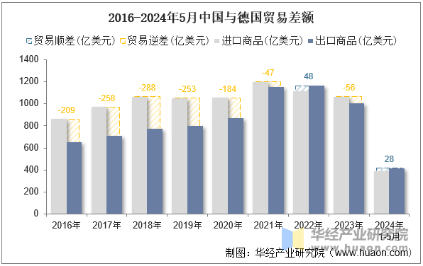 2016-2024年5月中国与德国贸易差额