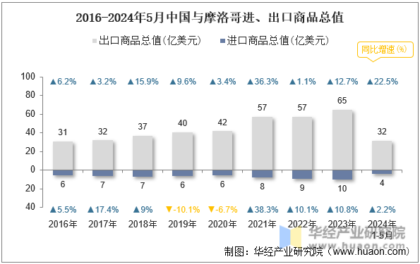 2016-2024年5月中国与摩洛哥进、出口商品总值