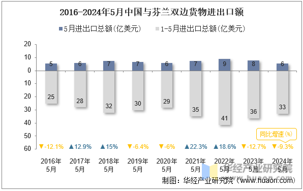 2016-2024年5月中国与芬兰双边货物进出口额