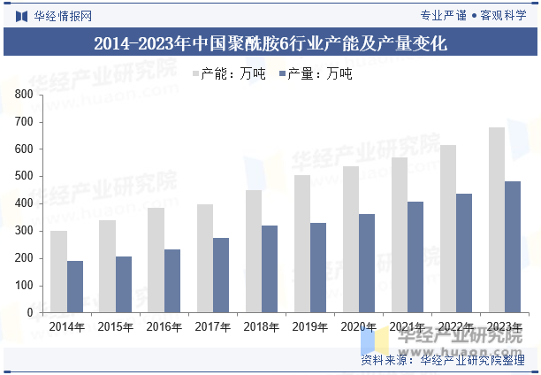 2014-2023年中国聚酰胺6行业产能及产量变化