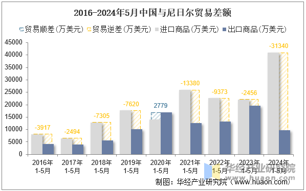 2016-2024年5月中国与尼日尔贸易差额