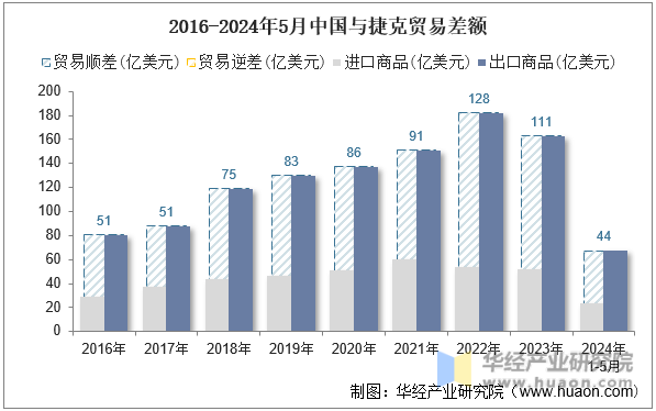 2016-2024年5月中国与捷克贸易差额