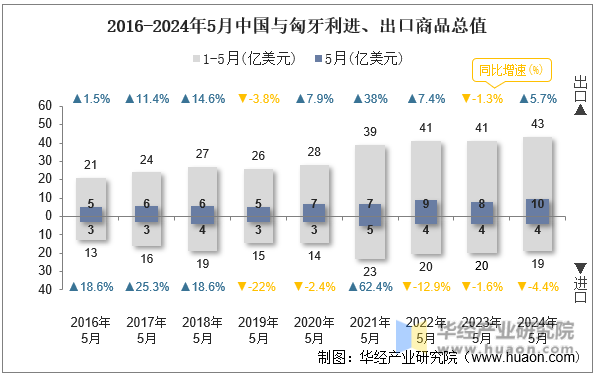 2016-2024年5月中国与匈牙利进、出口商品总值