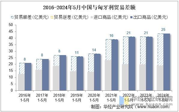 2016-2024年5月中国与匈牙利贸易差额