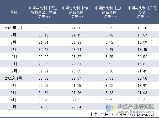 2023-2024年5月中国与比利时双边货物进出口额月度统计表