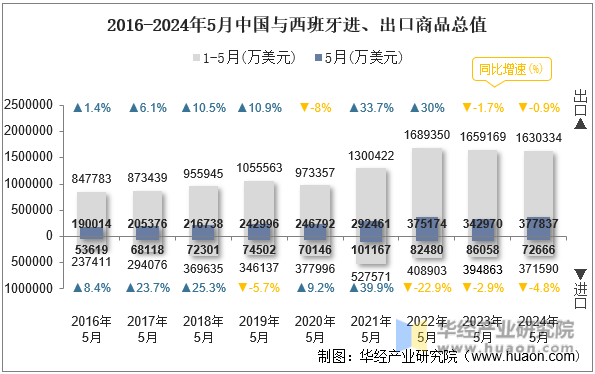2016-2024年5月中国与西班牙进、出口商品总值