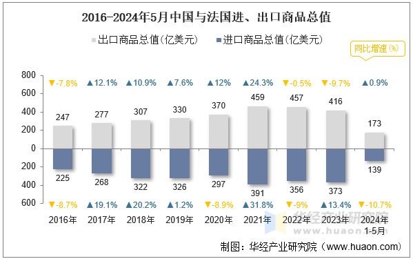 2016-2024年5月中国与法国进、出口商品总值