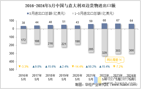 2016-2024年5月中国与意大利双边货物进出口额