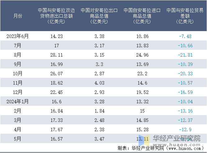 2023-2024年5月中国与安哥拉双边货物进出口额月度统计表