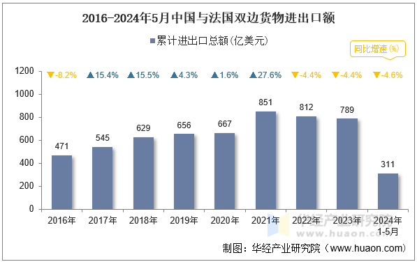 2016-2024年5月中国与法国双边货物进出口额