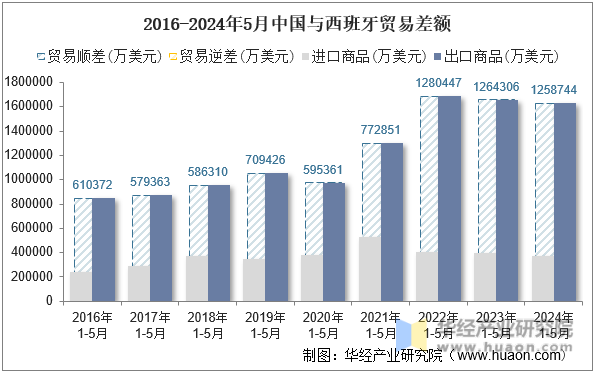 2016-2024年5月中国与西班牙贸易差额