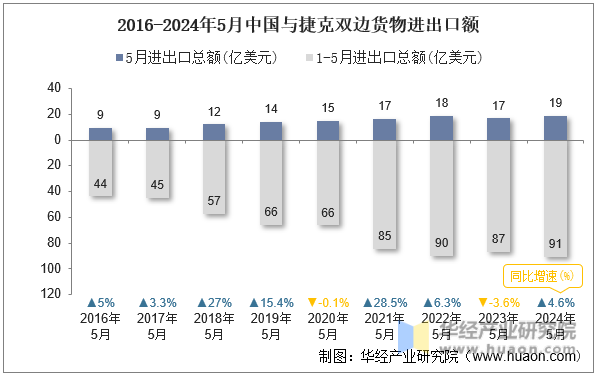 2016-2024年5月中国与捷克双边货物进出口额