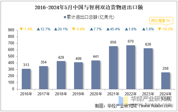 2016-2024年5月中国与智利双边货物进出口额
