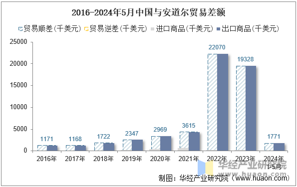 2016-2024年5月中国与安道尔贸易差额