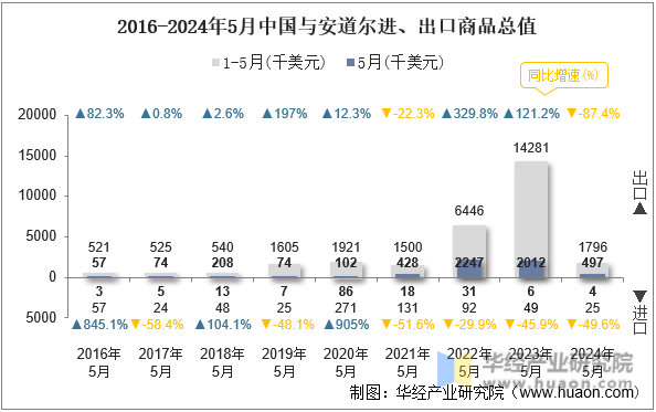 2016-2024年5月中国与安道尔进、出口商品总值