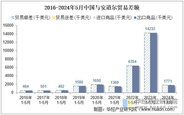 2016-2024年5月中国与安道尔贸易差额