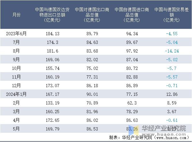 2023-2024年5月中国与德国双边货物进出口额月度统计表