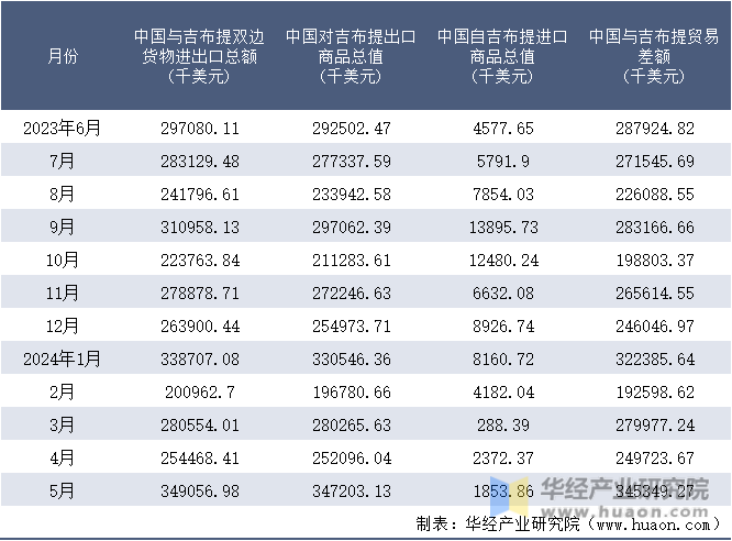 2023-2024年5月中国与吉布提双边货物进出口额月度统计表