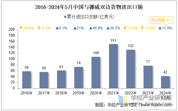 2016-2024年5月中国与挪威双边货物进出口额