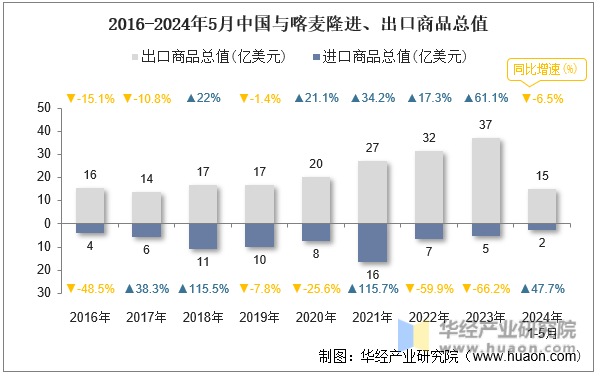 2016-2024年5月中国与喀麦隆进、出口商品总值