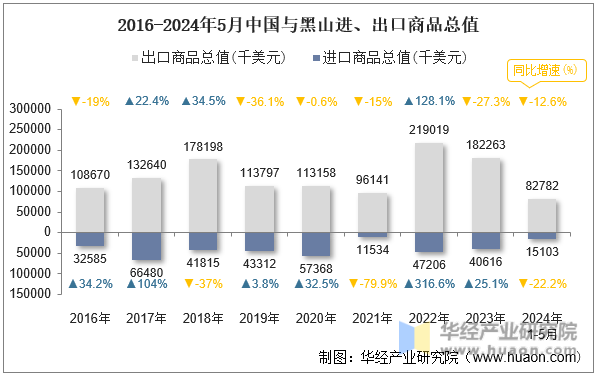 2016-2024年5月中国与黑山进、出口商品总值