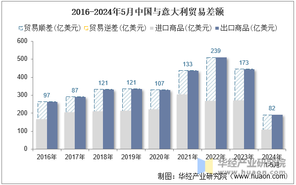 2016-2024年5月中国与意大利贸易差额