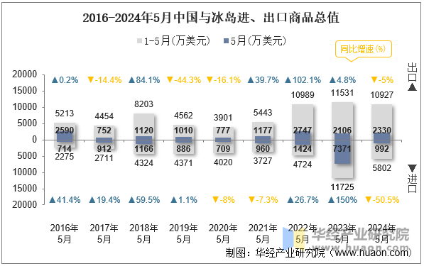 2016-2024年5月中国与冰岛进、出口商品总值