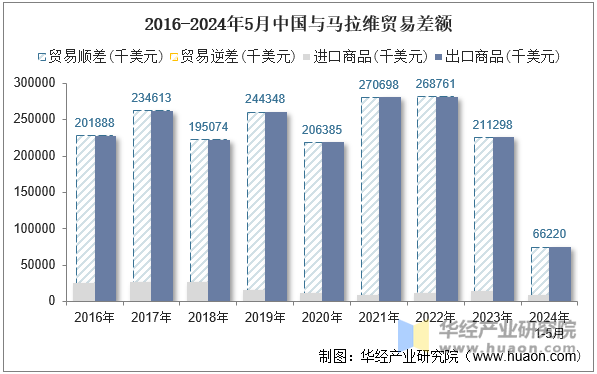 2016-2024年5月中国与马拉维贸易差额